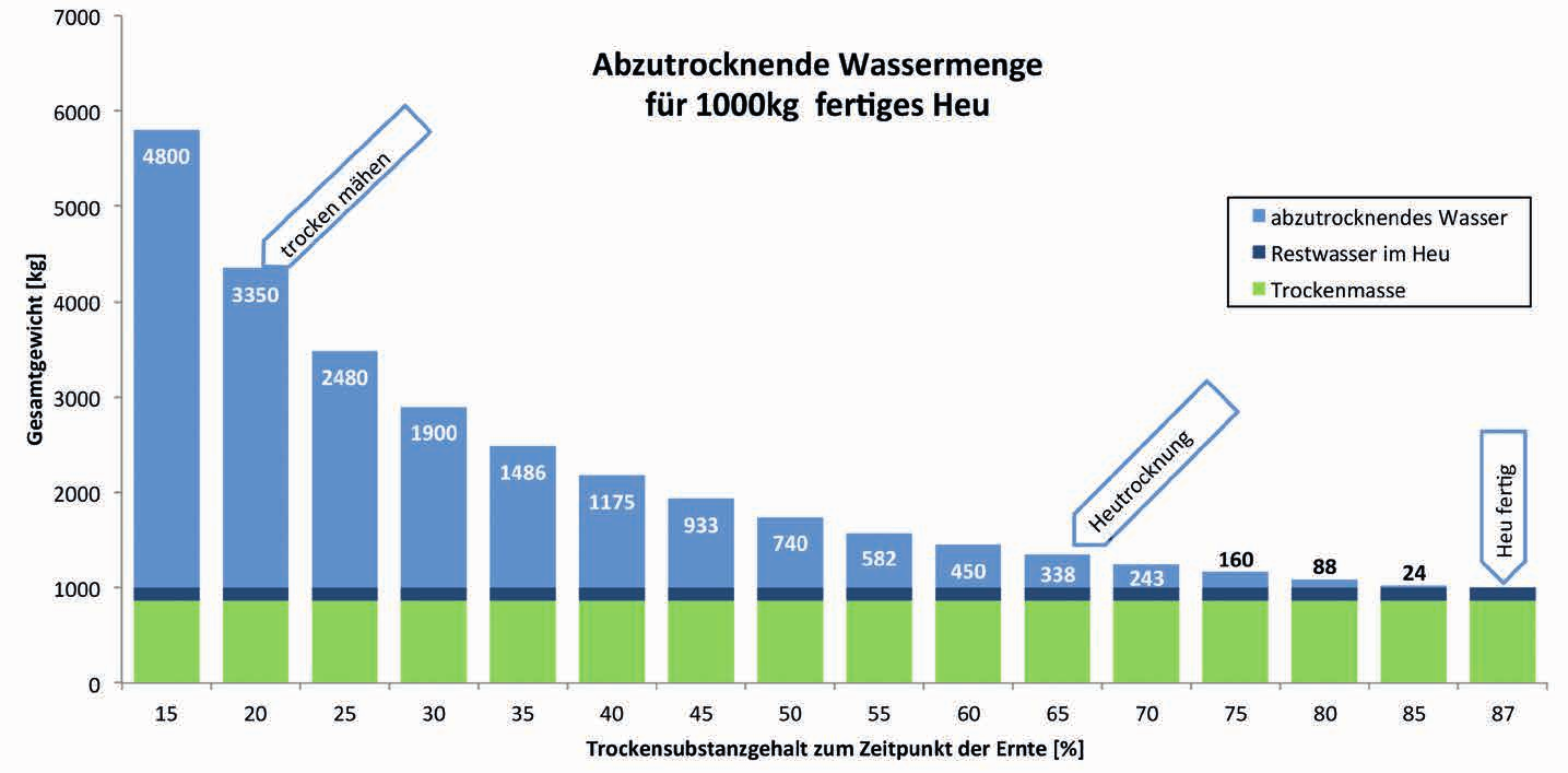 Wassermenge Diagramm